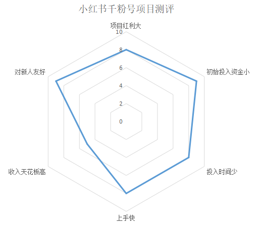 测评一下，千粉号项目到底是不是”六边形战士”?-前行者团队